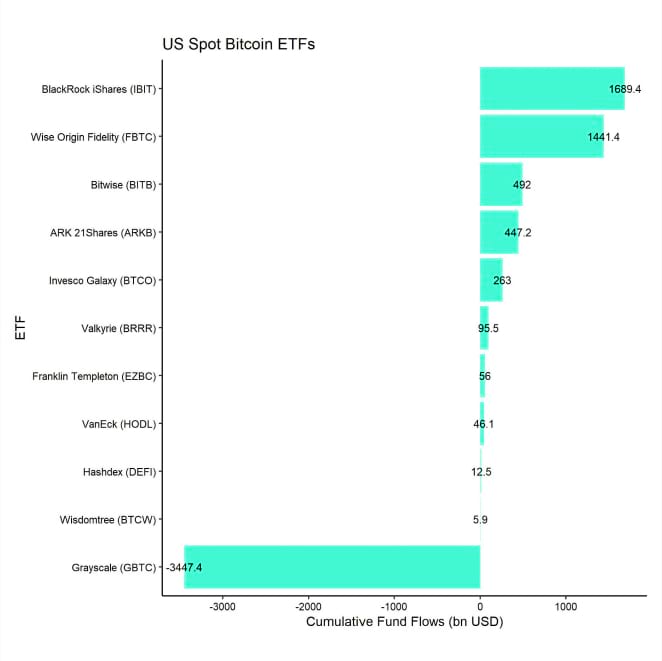 US_Spot_Bitcoin_ETF_Fund_Flows_since_launch