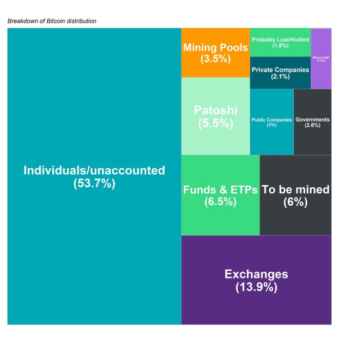 Global BTC Holders Overview Treemap