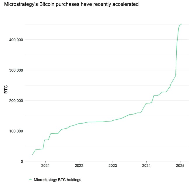 MSTR BTC Holdings Over Time