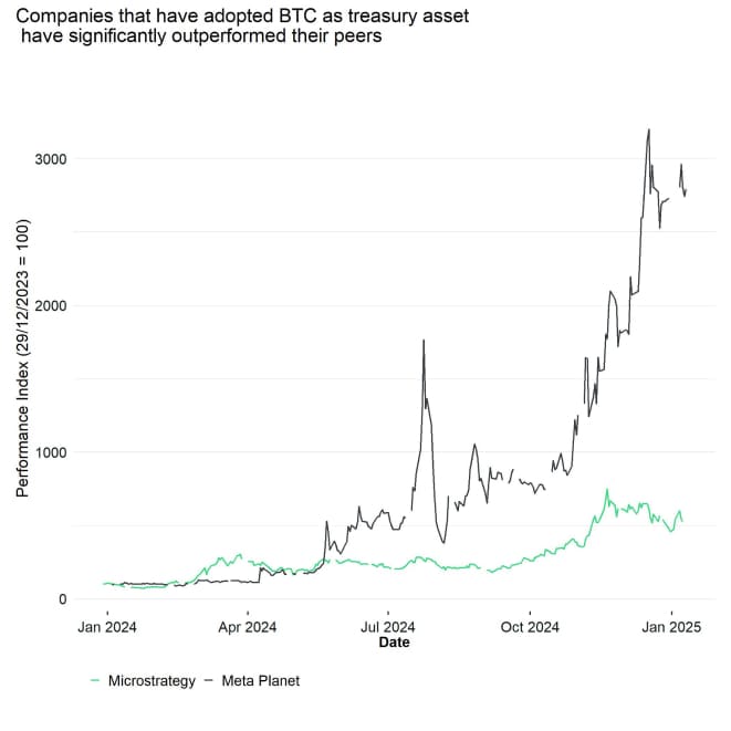 MSTR Metaplanet Performance