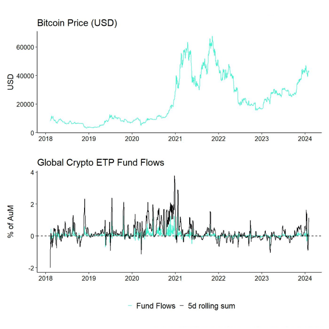 BTC_vs_All_Crypto_ETP_Funds_Fund_Flows_Daily_long_PCT