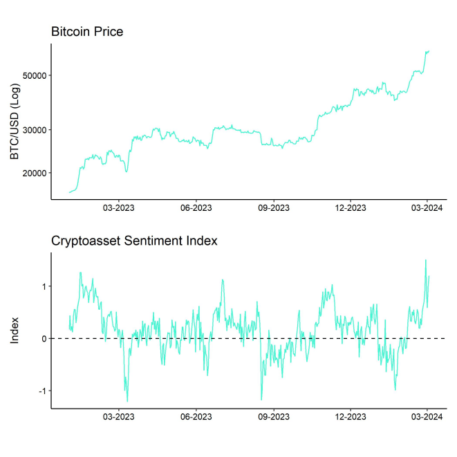 Bitcoin_Price_vs_Crypto_Sentiment_Index
