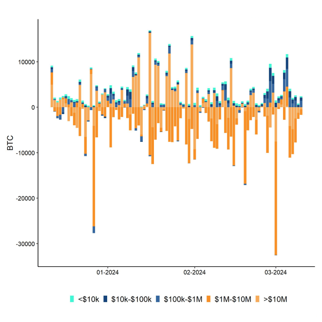 Bitcoin_Net_Exchange_Volume_by_Size