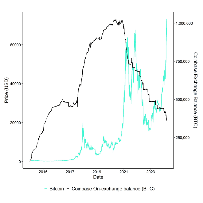 BTC_Price_vs_Coinbase_Exchange_Balance