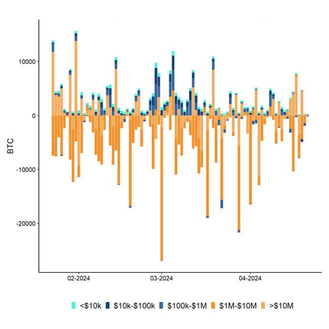 Bitcoin_Net_Exchange_Volume_by_Size