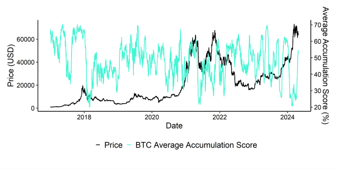 BTC_Accumulation_Score_Average_vs_Price