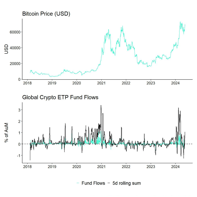 BTC_vs_All_Crypto_ETP_Funds_Fund_Flows_Daily_long_PCT
