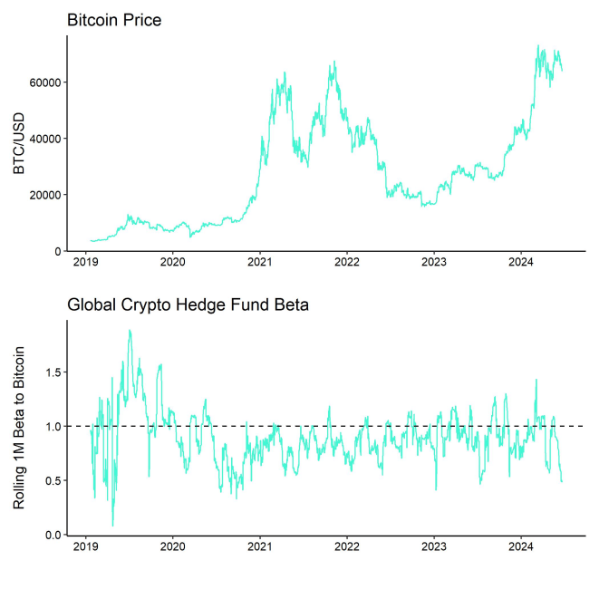 Bitcoin_Price_vs_Hedge_Fund_Beta