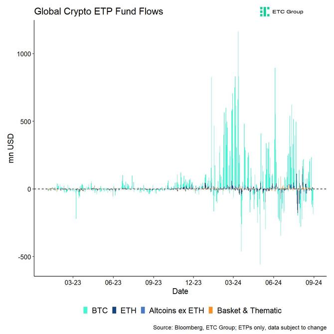 All Crypto ETP Funds Fund Flows Daily short