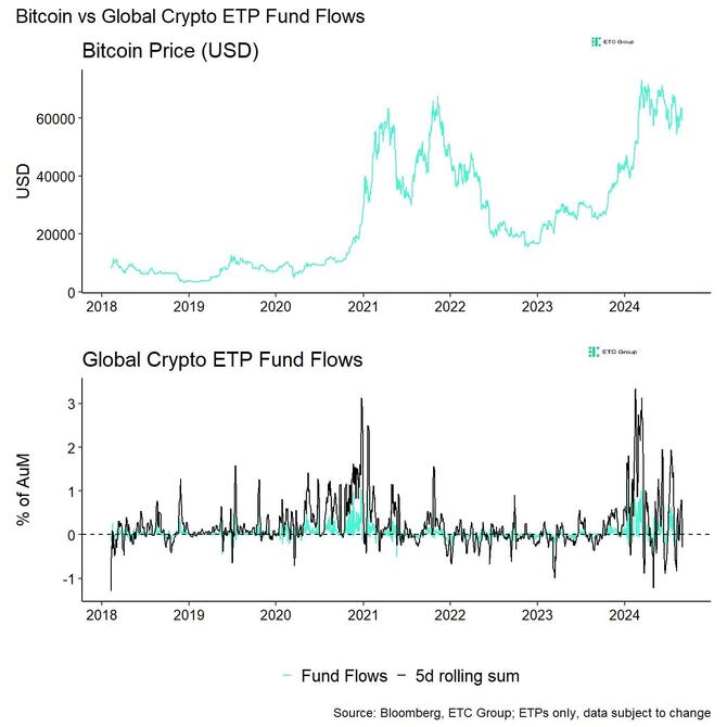 BTC vs All Crypto ETP Funds Fund Flows Daily long PCT