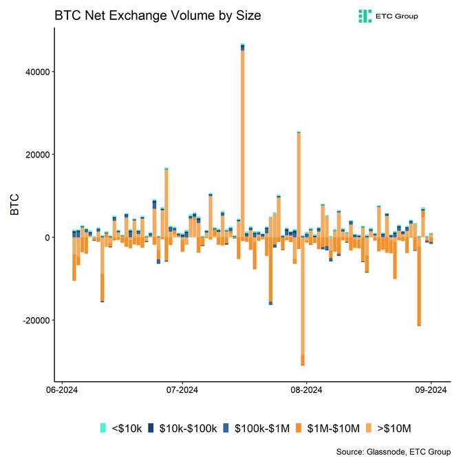 Bitcoin Net Exchange Volume by Size