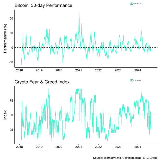 Bitcoin Price vs Crypto Fear Greed