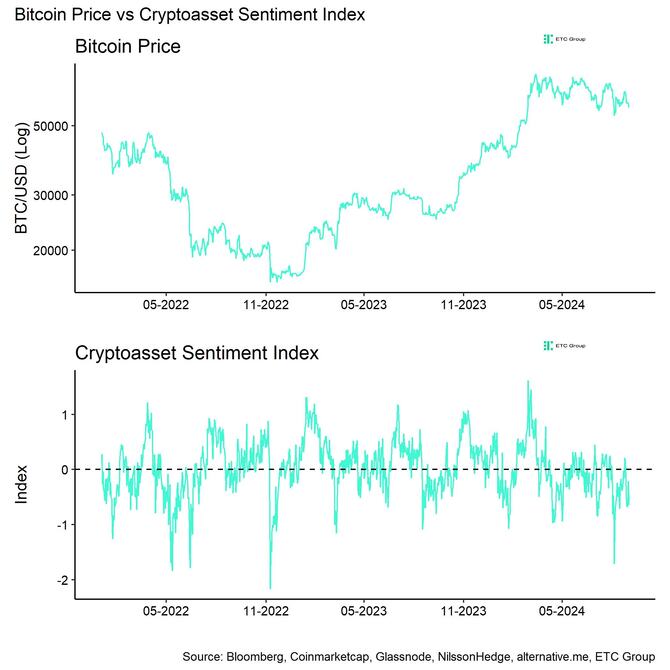 Bitcoin Price vs Crypto Sentiment Index