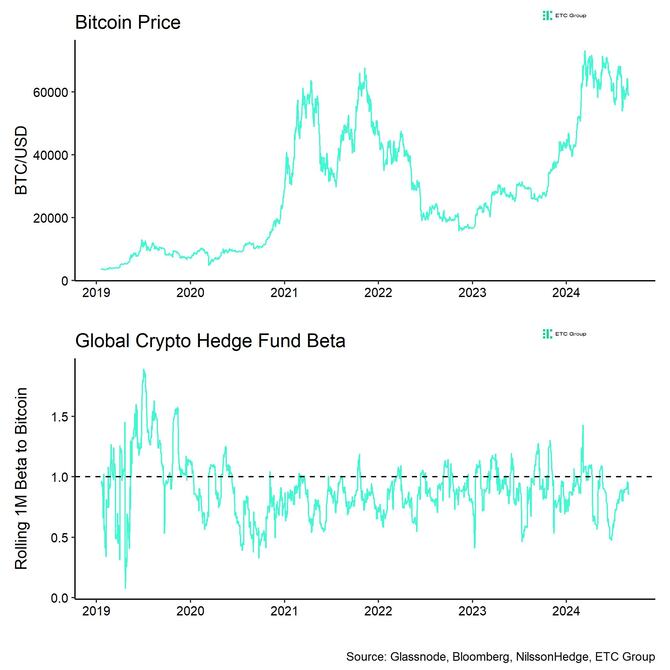 Bitcoin Price vs Hedge Fund Beta