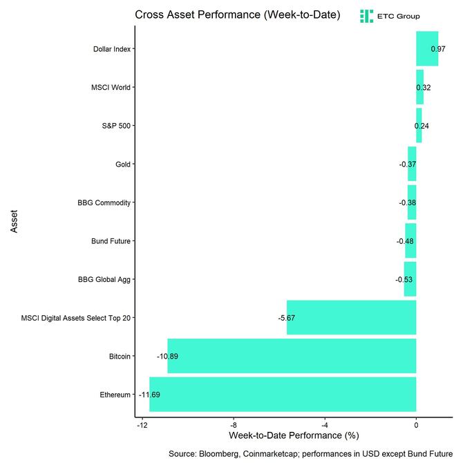 Cross Asset Week to Date Performance