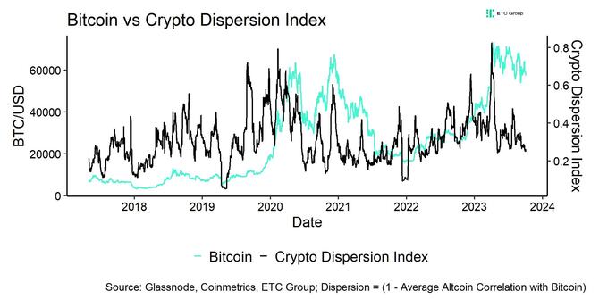 Crypto Dispersion vs Bitcoin short