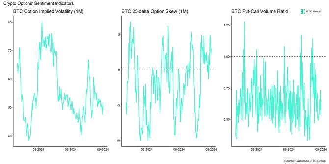 Crypto Market Compass Option Indicators