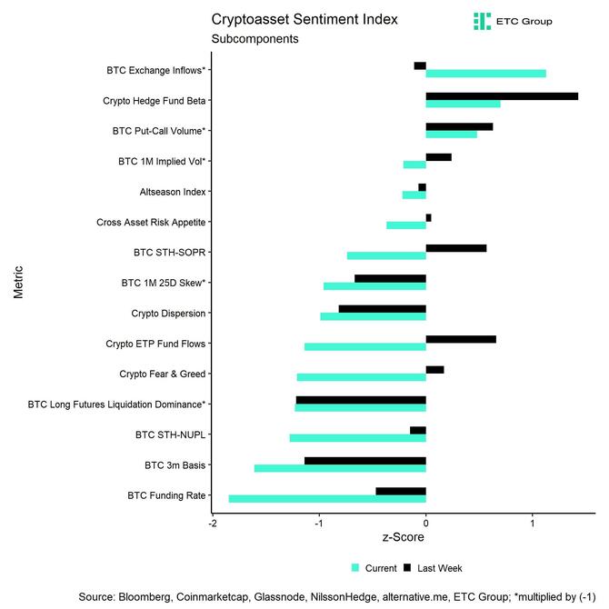 Crypto Sentiment Index Bar Chart