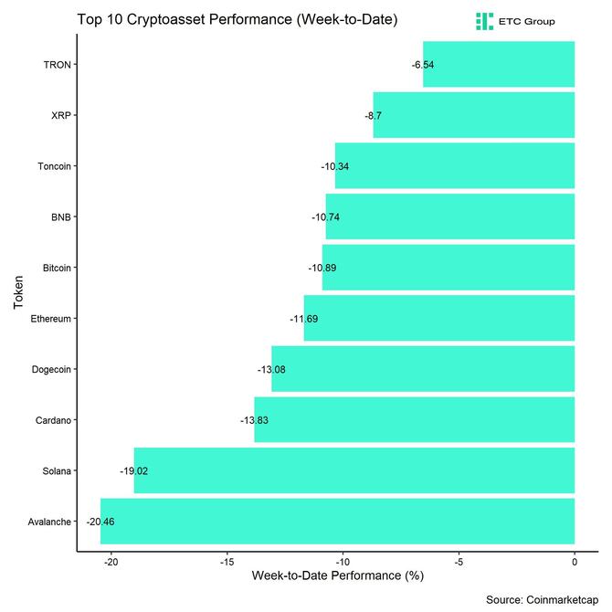 Crypto Top 10 Week to Date Performance