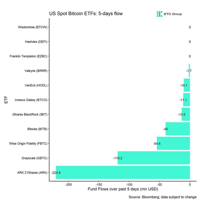 US Spot Bitcoin ETF Fund Flows 5d