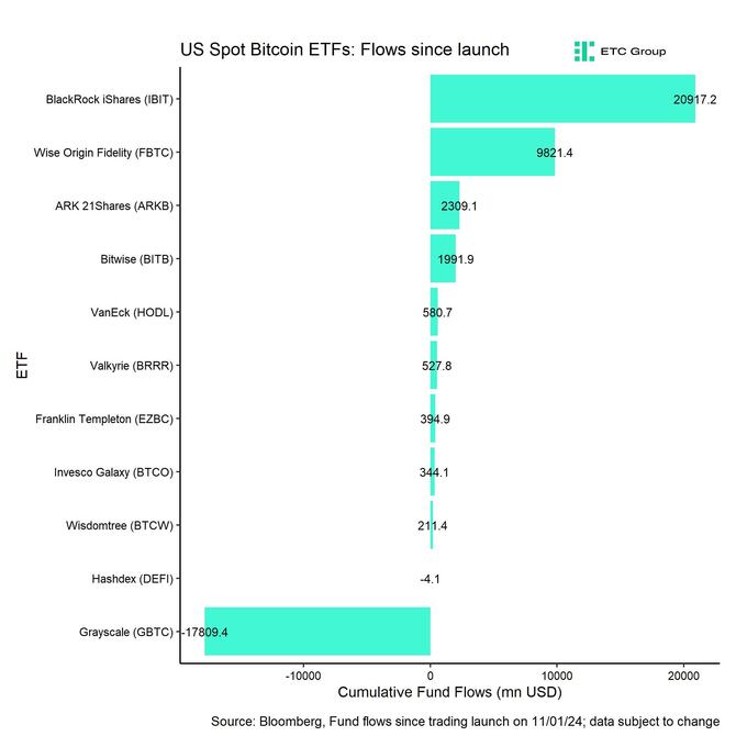 US Spot Bitcoin ETF Fund Flows since launch