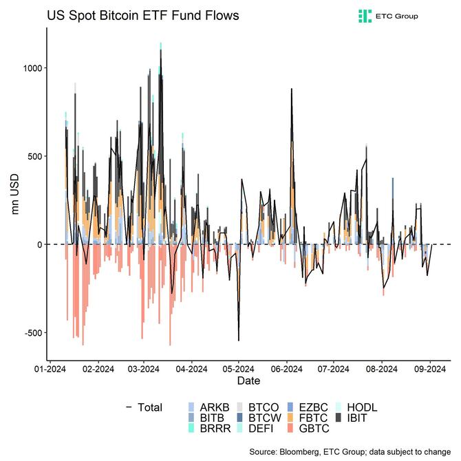 US Spot Bitcoin ETF Funds Fund Flows Daily since launch