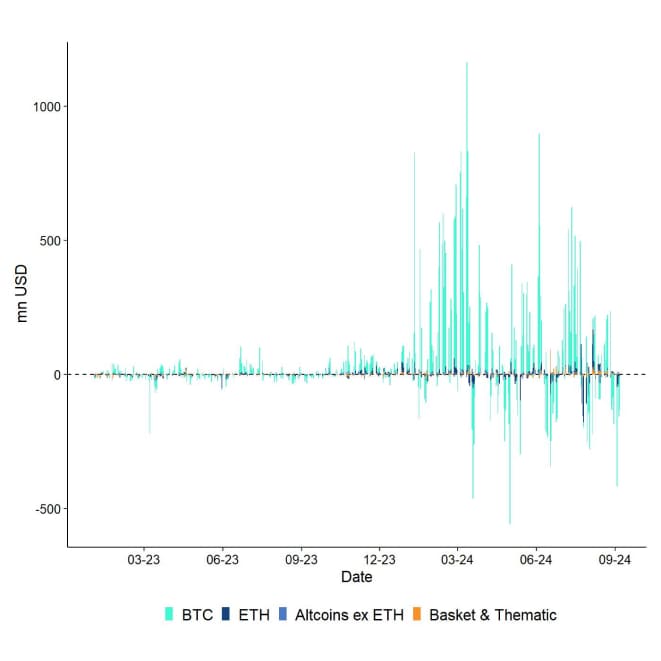 All Crypto ETP Funds Fund Flows Daily short