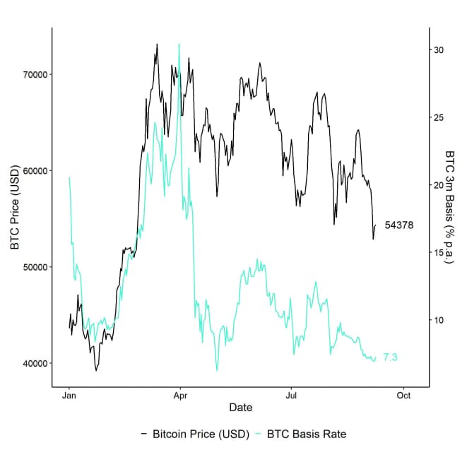 BTC 3m Basis