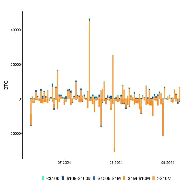 Bitcoin Net Exchange Volume by Size