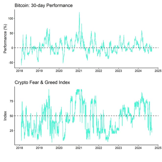 Bitcoin Price vs Crypto Fear Greed