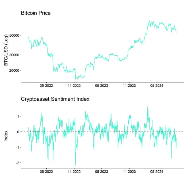 Bitcoin Price vs Crypto Sentiment Index