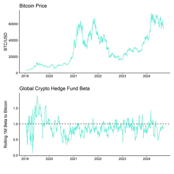 Bitcoin Price vs Hedge Fund Beta