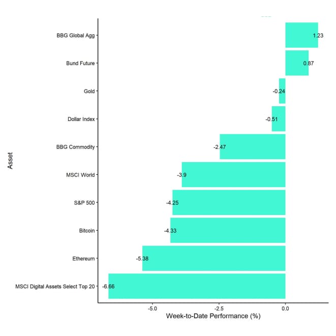 Cross Asset Week to Date Performance