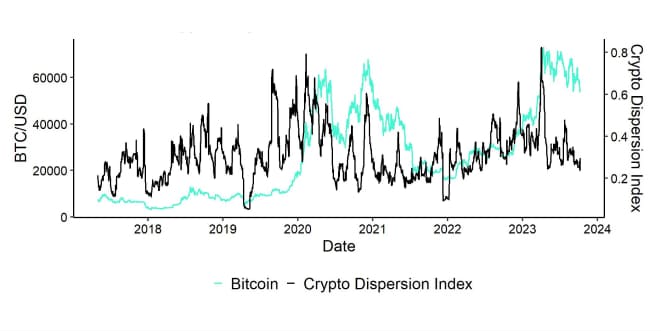 Crypto Dispersion vs Bitcoin short