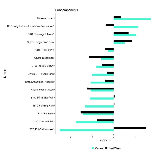 Crypto Sentiment Index Bar Chart