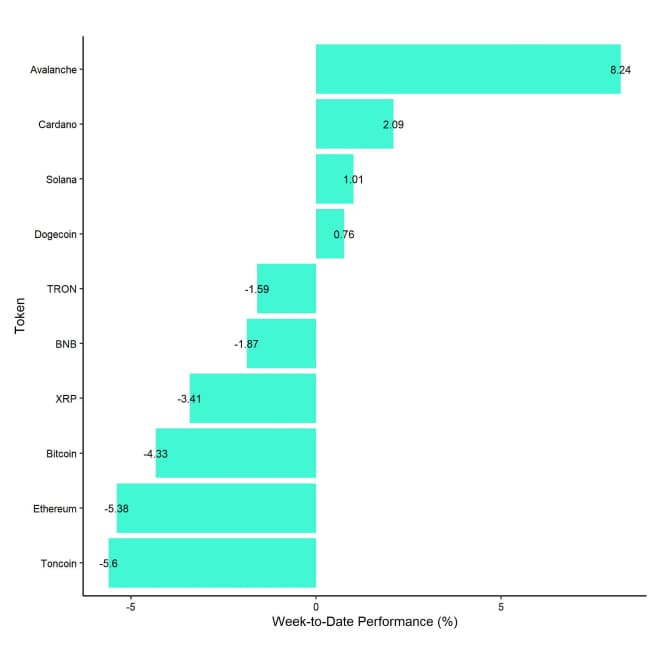 Crypto Top 10 Week to Date Performance
