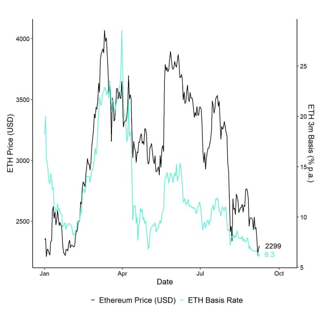 ETH 3m Basis