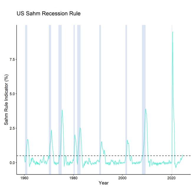 US Sahm Rule Recessions