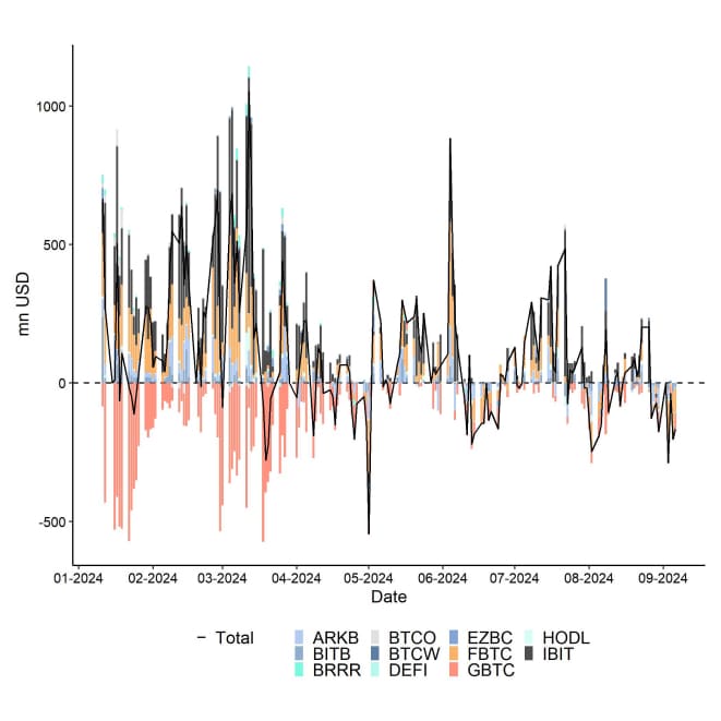 US Spot Bitcoin ETF Funds Fund Flows Daily since launch