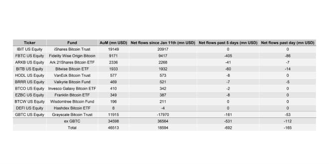 US Spot Bitcoin ETF Table