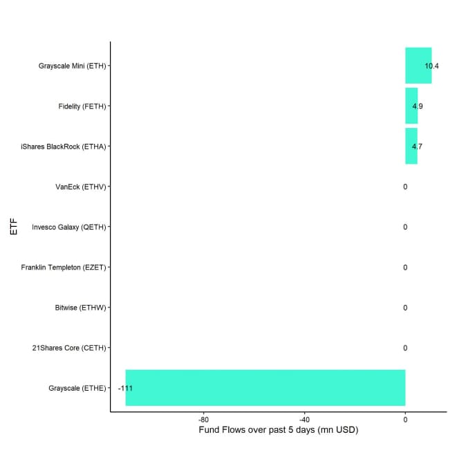 US Spot Ethereum ETF Fund Flows 5d