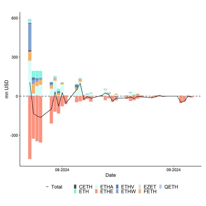 US Spot Ethereum ETF Funds Fund Flows Daily since launch