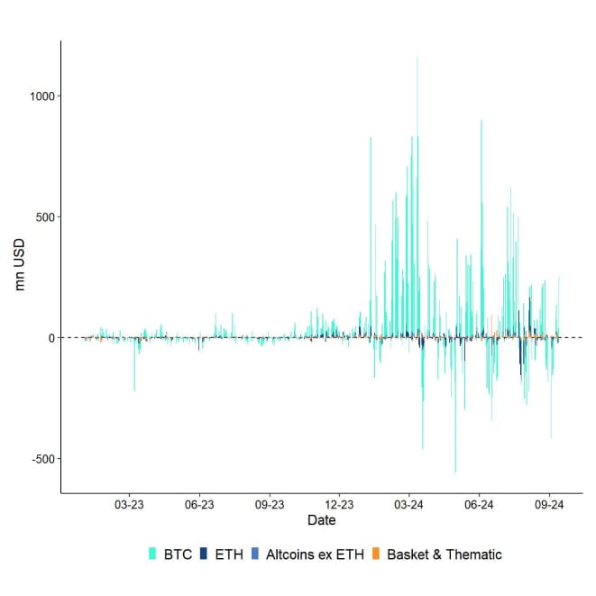 All Crypto ETP Funds Fund Flows Daily short