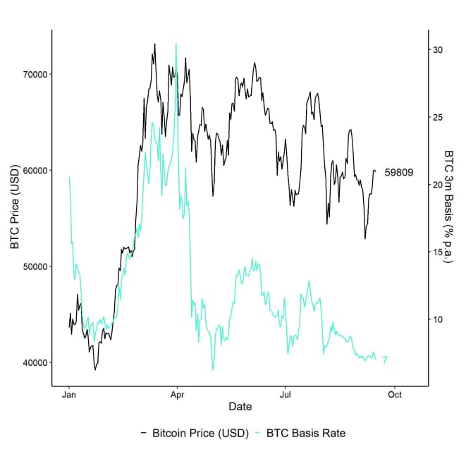 BTC 3m Basis