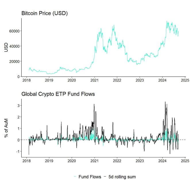 BTC vs All Crypto ETP Funds Fund Flows Daily long PCT