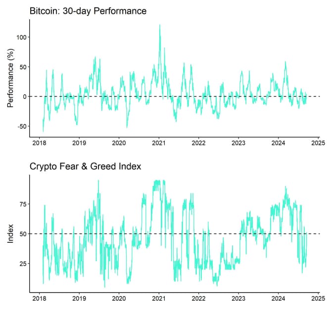 Bitcoin Price vs Crypto Fear Greed