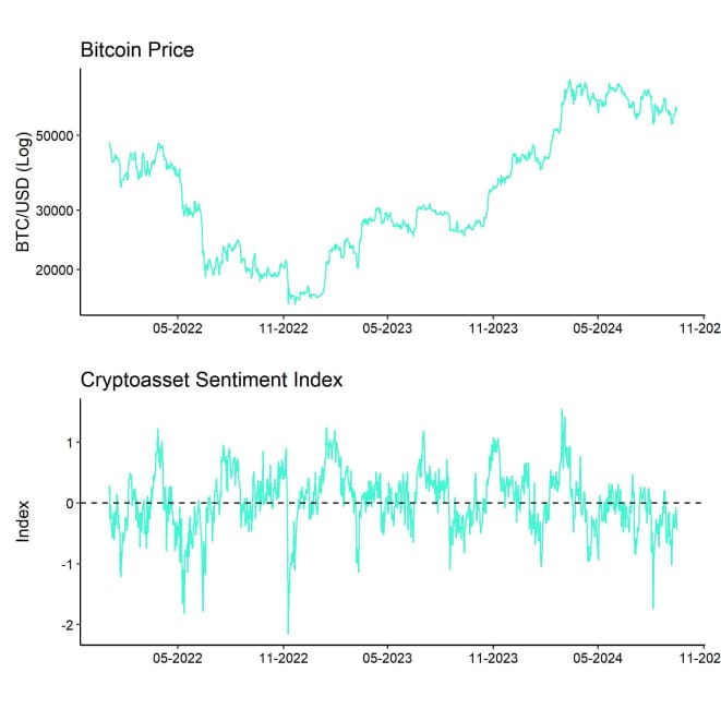 Bitcoin Price vs Crypto Sentiment Index