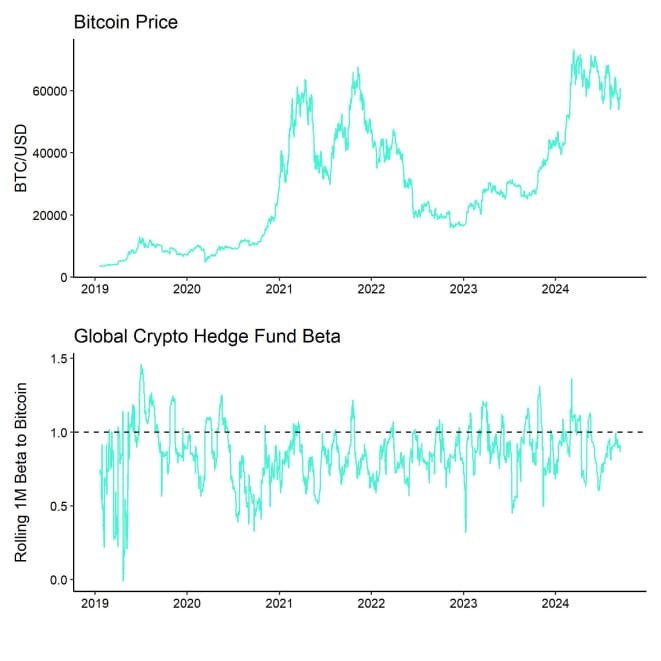 Bitcoin Price vs Hedge Fund Beta