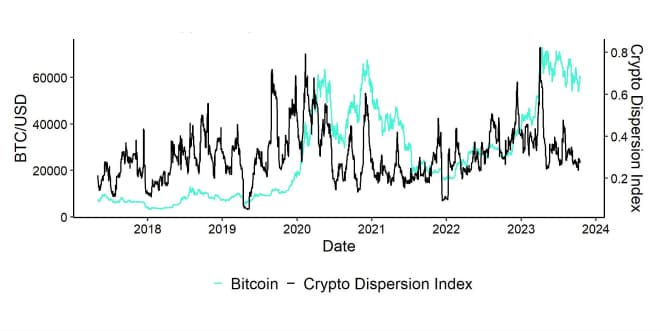 Crypto Dispersion vs Bitcoin short