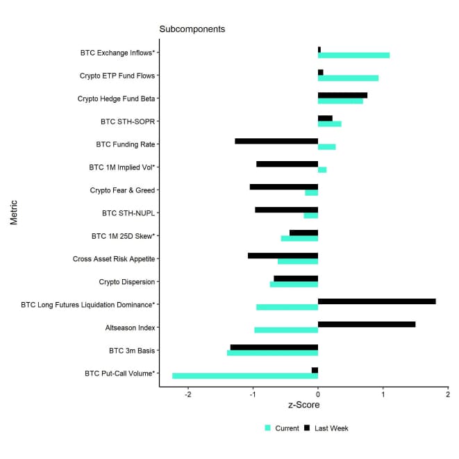 Crypto Sentiment Index Bar Chart